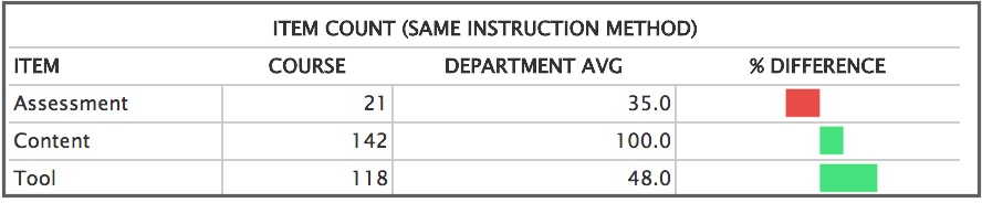 Course item count versus department average chart screen shot