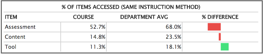 percent of items accessed versus department average chart
