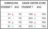 Student submissions and grade center score screen shot