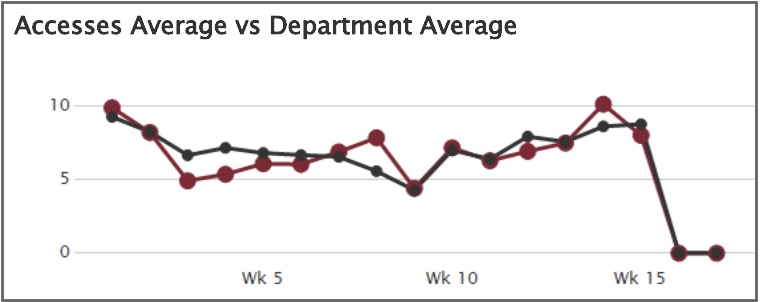 Accesses average versus department average graph screen shot