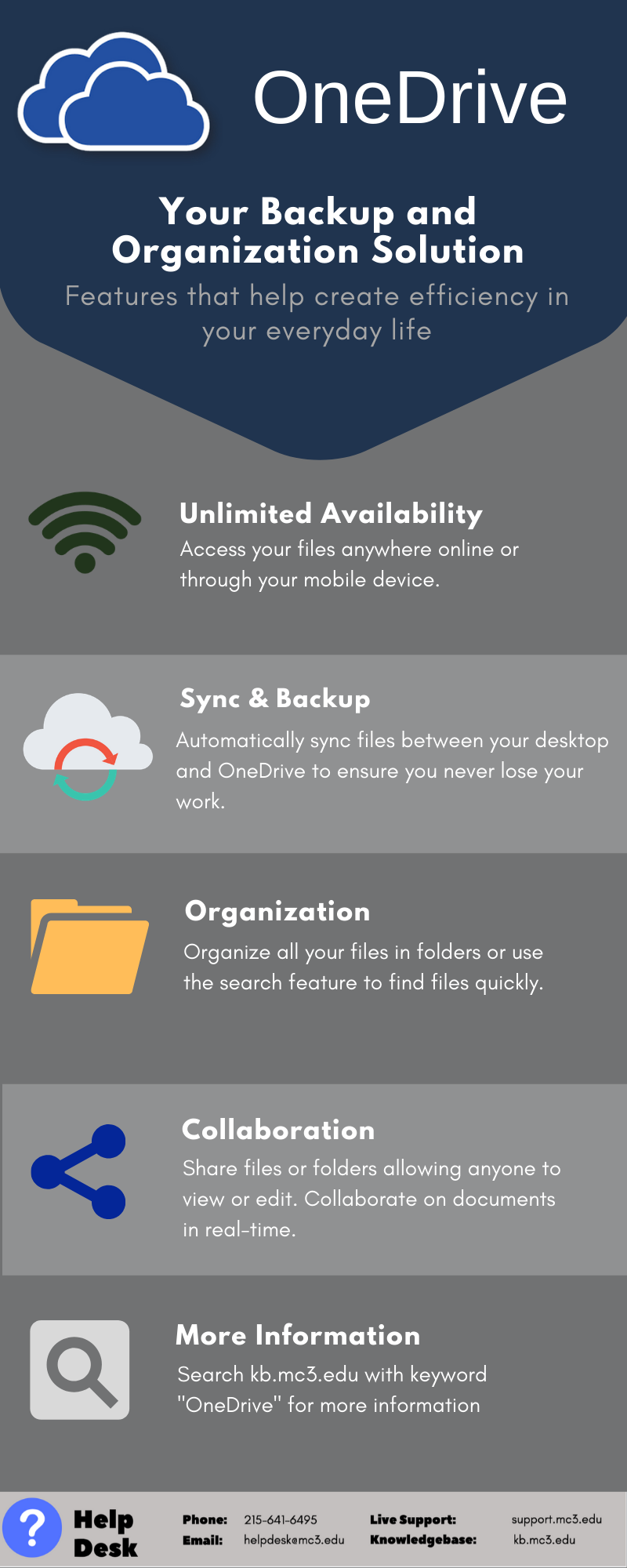 The title of this infograph includes two blue clouds with a white border and the words OneDrive for Business. Below this title is the subtitle that reads, “Your backup and organization solution. Features that help create efficiency in your job.”   The following features and descriptions are listed in the infograph.   Unlimited Availability – Access your files anywhere online or through your mobile device. Sync and Backup – Automatically sync files between your desktop and OneDrive to ensure you never lose your work. Organization – Organize all your files in folders or use the search feature to find files quickly. Collaboration – Share files or folders allowing anyone to view or edit. Collaborate on documents in real-time. More information – Search kb.mc3.edu with keyword “One Drive” for more information.