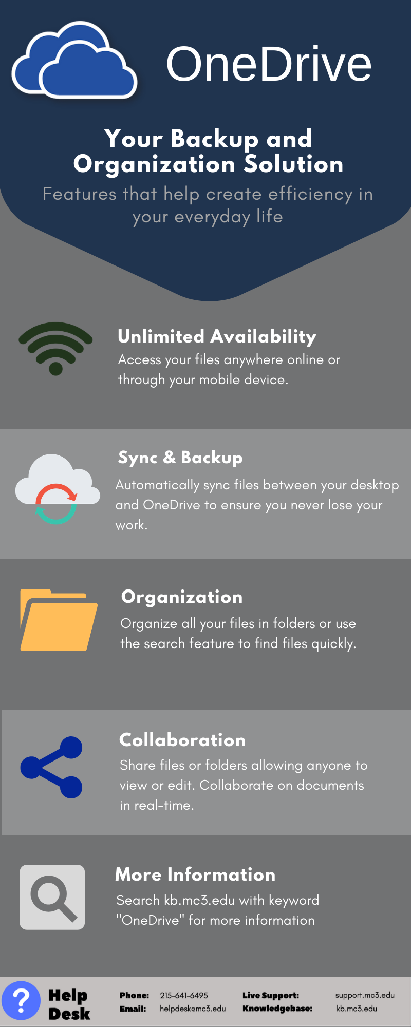 The title of this infograph includes two blue clouds with a white border and the words OneDrive for Business. Below this title is the subtitle that reads, Your backup and organization solution. Features that help create efficiency in your job.   The following features and descriptions are listed in the infograph.   Unlimited Availability  Access your files anywhere online or through your mobile device. Sync and Backup  Automatically sync files between your desktop and OneDrive to ensure you never lose your work. Organization  Organize all your files in folders or use the search feature to find files quickly. Collaboration  Share files or folders allowing anyone to view or edit. Collaborate on documents in real-time. More information  Search kb.mc3.edu with keyword One Drive for more information.