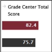 Grade Center score chart